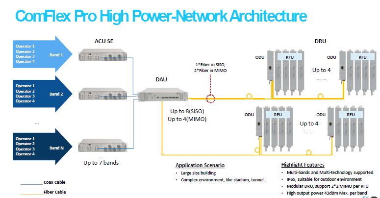 ComFlex Pro High Power — Network Architecture
