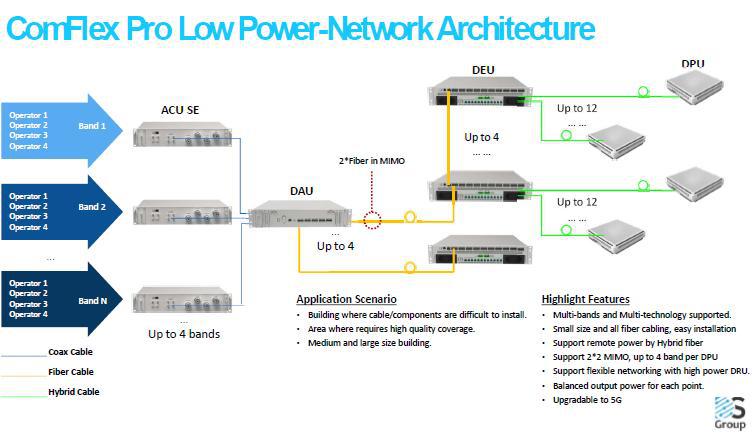 ComFlex Pro Low Power — Network Architecture