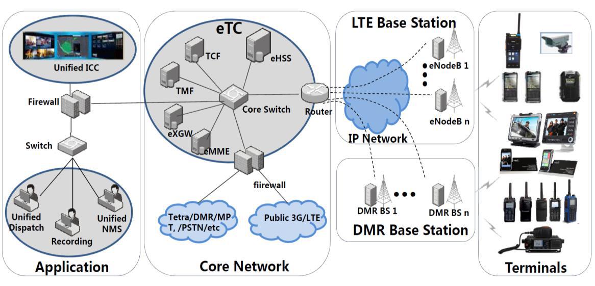 Unified Communication eLTE, DMR, TETRA