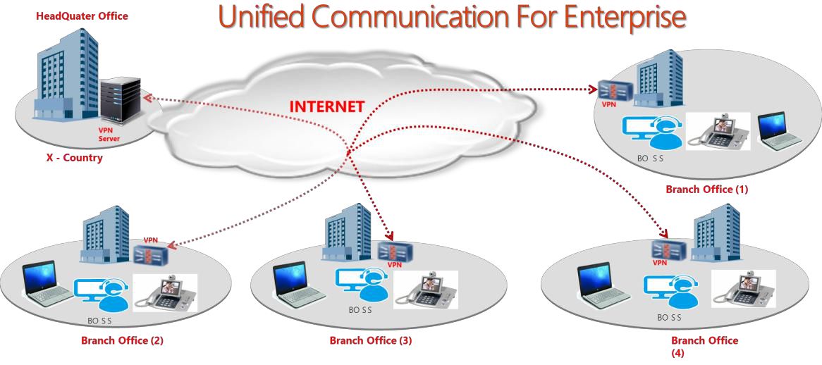 Unified Communication for Enterprises